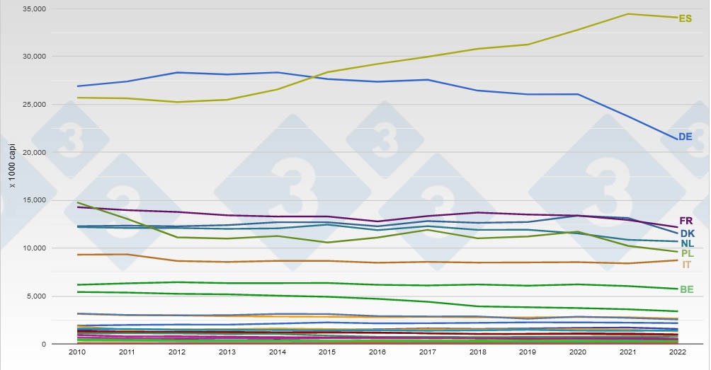 Evoluzione del censimento dei suini nella UE. Fonte: 333.